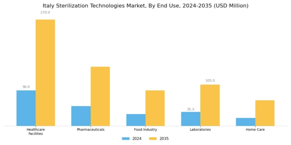 Italy Sterilization Technologies Market Segment Image 2