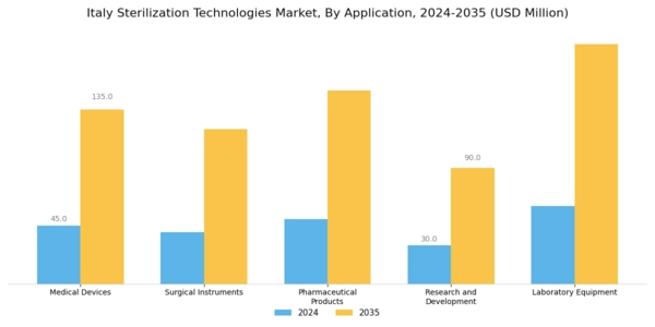 Italy Sterilization Technologies Market Segment Image 3