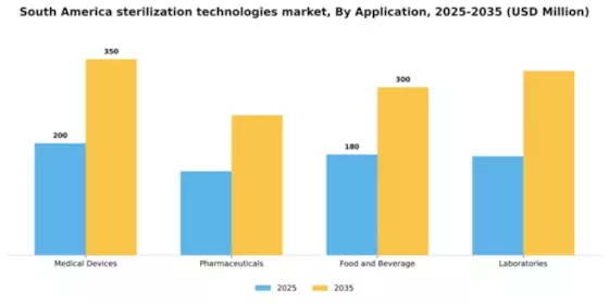 South America Sterilization Technologies Market Segment Image 0