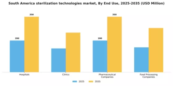 South America Sterilization Technologies Market Segment Image 1