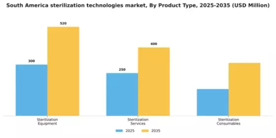 South America Sterilization Technologies Market Segment Image 2
