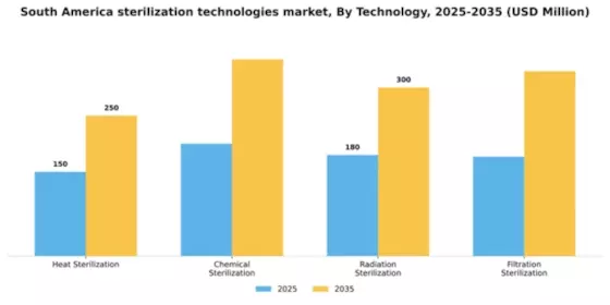 South America Sterilization Technologies Market Segment Image 3
