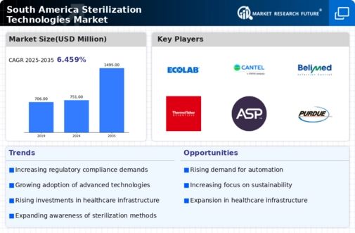 South America Sterilization Technologies Market Infographic