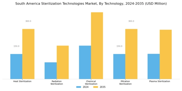 South America Sterilization Technologies Market Segment Image 0