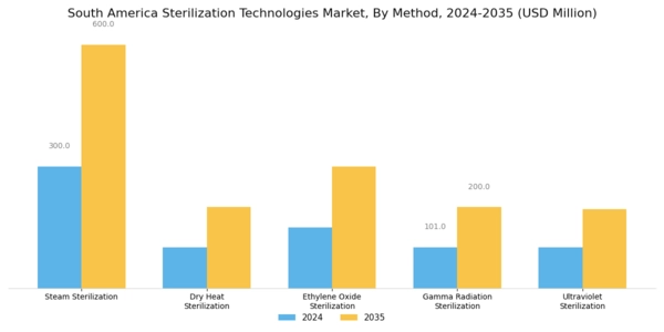 South America Sterilization Technologies Market Segment Image 1