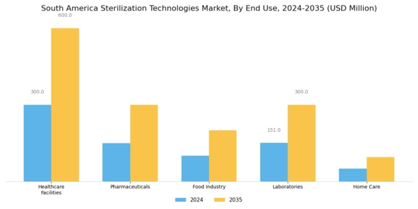 South America Sterilization Technologies Market Segment Image 2