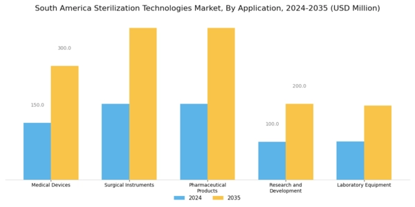 South America Sterilization Technologies Market Segment Image 3