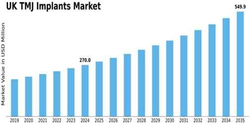 UK TMJ Implants Market Size