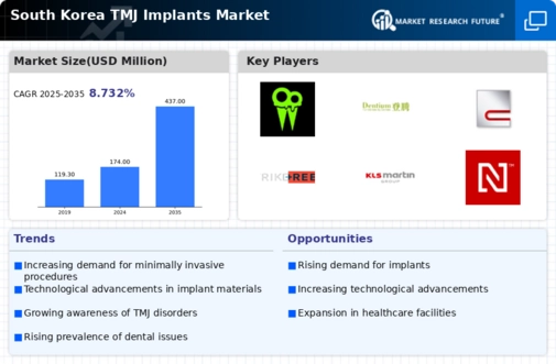 South Korea TMJ Implants Market Infographic