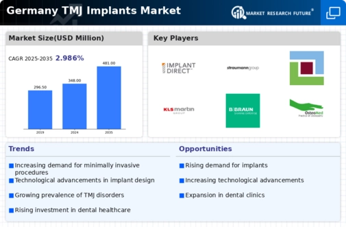 Germany TMJ Implants Market Infographic