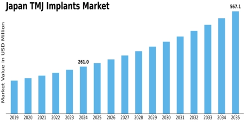 Japan TMJ Implants Market Size
