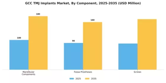 GCC TMJ Implants Market Segment Image 0