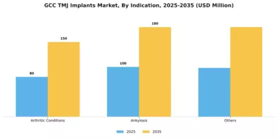 GCC TMJ Implants Market Segment Image 2
