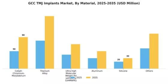 GCC TMJ Implants Market Segment Image 3