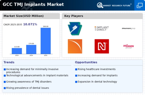 GCC TMJ Implants Market Infographic