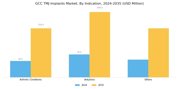 GCC TMJ Implants Market Segment Image 2