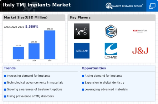 Italy TMJ Implants Market Infographic