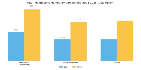 Italy TMJ Implants Market Segment Image 0