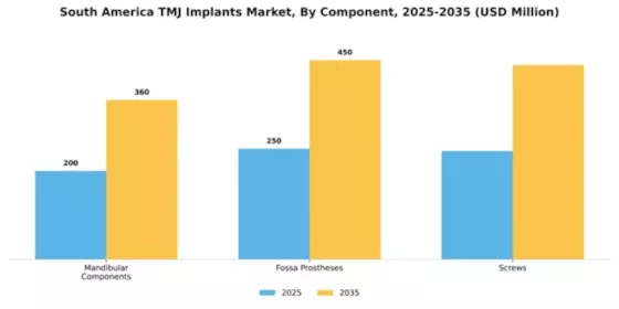 South America TMJ Implants Market Segment Image 0