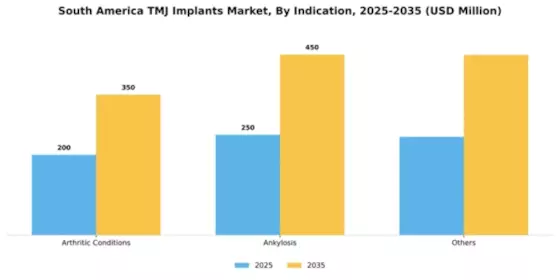 South America TMJ Implants Market Segment Image 2