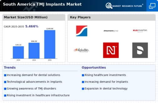 South America TMJ Implants Market Infographic