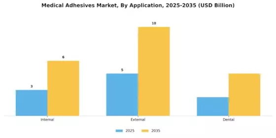 Medical Adhesives Market Segment Image 0