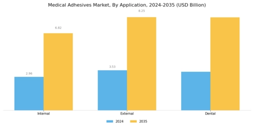 Medical Adhesives Market Segment Image 1