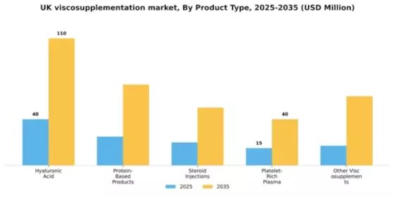 UK Viscosupplementation Market Segment Image 2