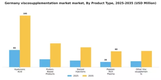 Germany Viscosupplementation Market Segment Image 2