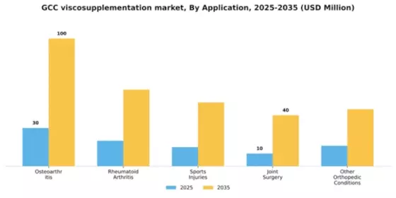 GCC Viscosupplementation Market Segment Image 0