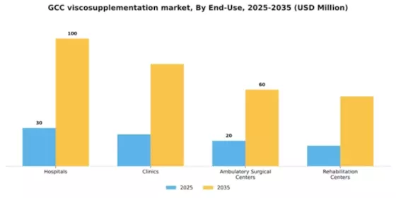 GCC Viscosupplementation Market Segment Image 1