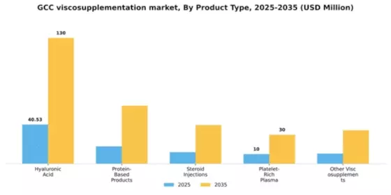 GCC Viscosupplementation Market Segment Image 2