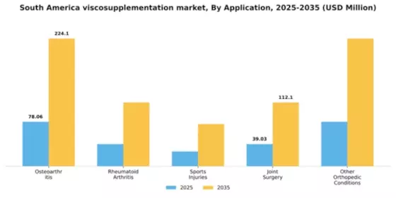 South America Viscosupplementation Market Segment Image 0