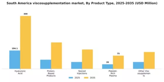 South America Viscosupplementation Market Segment Image 2