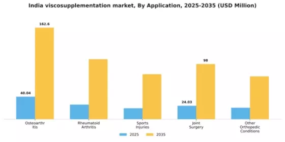 India Viscosupplementation Market Segment Image 0