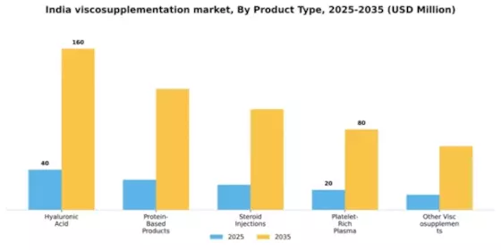 India Viscosupplementation Market Segment Image 2