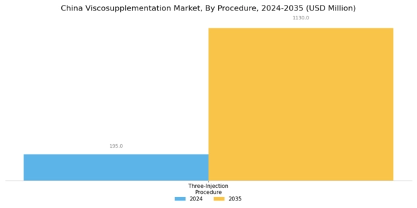 China Viscosupplementation Market Segment Image 1
