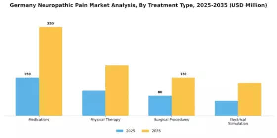 Germany Neuropathic Pain Market Segment Image 2
