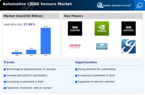 Automotive LIDAR Sensors Market Infographic