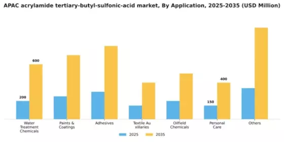 APAC Acrylamide Tertiary Butyl Sulfonic Acid Market
 Segment Image 0