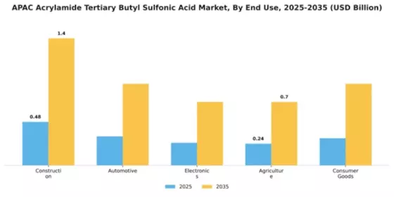 APAC Acrylamide Tertiary Butyl Sulfonic Acid Market Segment Image 2