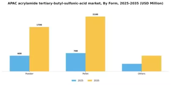 APAC Acrylamide Tertiary Butyl Sulfonic Acid Market
 Segment Image 1