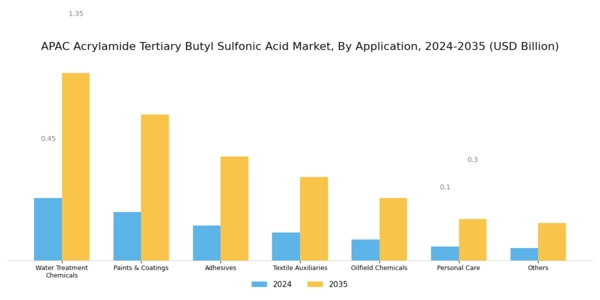 APAC Acrylamide Tertiary Butyl Sulfonic Acid Market
 Segment Image 1