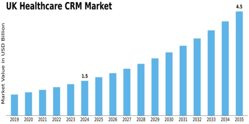 UK Healthcare CRM Market Size