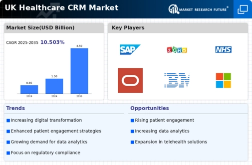 UK Healthcare CRM Market Infographic