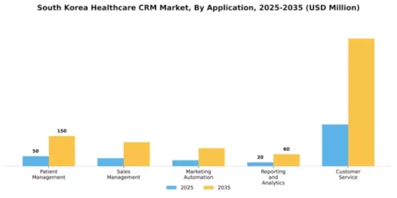 South Korea Healthcare CRM Market Segment Image 0