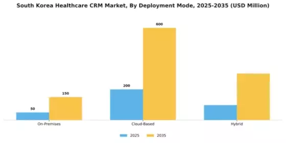 South Korea Healthcare CRM Market Segment Image 1
