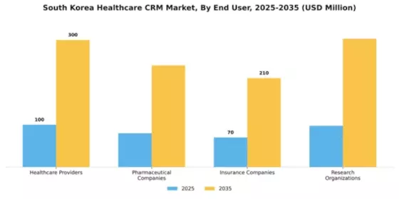 South Korea Healthcare CRM Market Segment Image 2