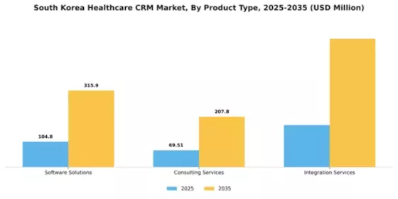 South Korea Healthcare CRM Market Segment Image 3