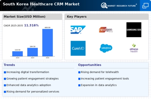 South Korea Healthcare CRM Market Infographic